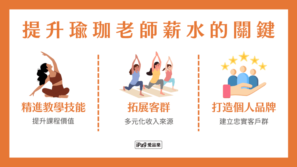 瑜珈老師薪水揭秘