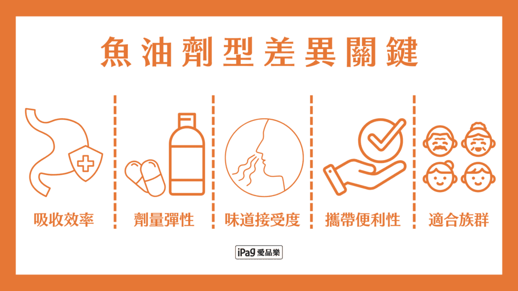 魚油劑型差異關鍵