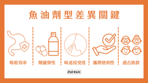 魚油劑型 差異關鍵